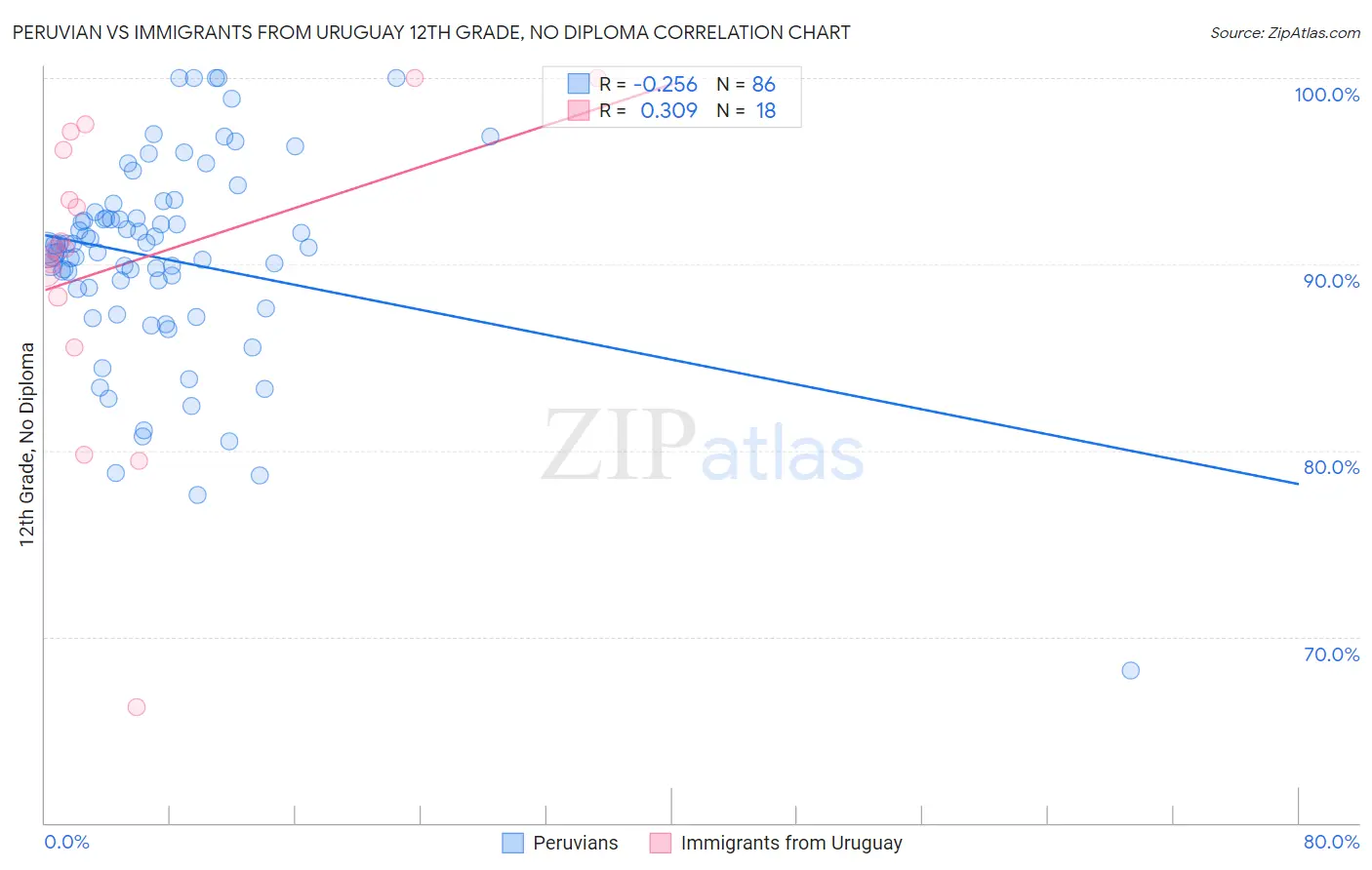 Peruvian vs Immigrants from Uruguay 12th Grade, No Diploma
