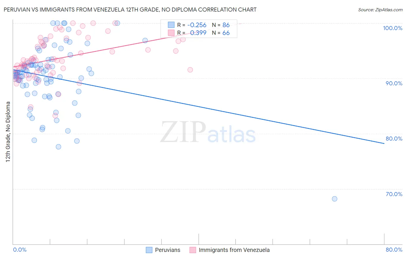 Peruvian vs Immigrants from Venezuela 12th Grade, No Diploma