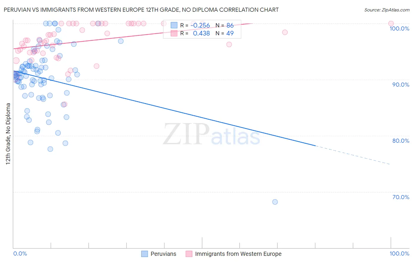 Peruvian vs Immigrants from Western Europe 12th Grade, No Diploma