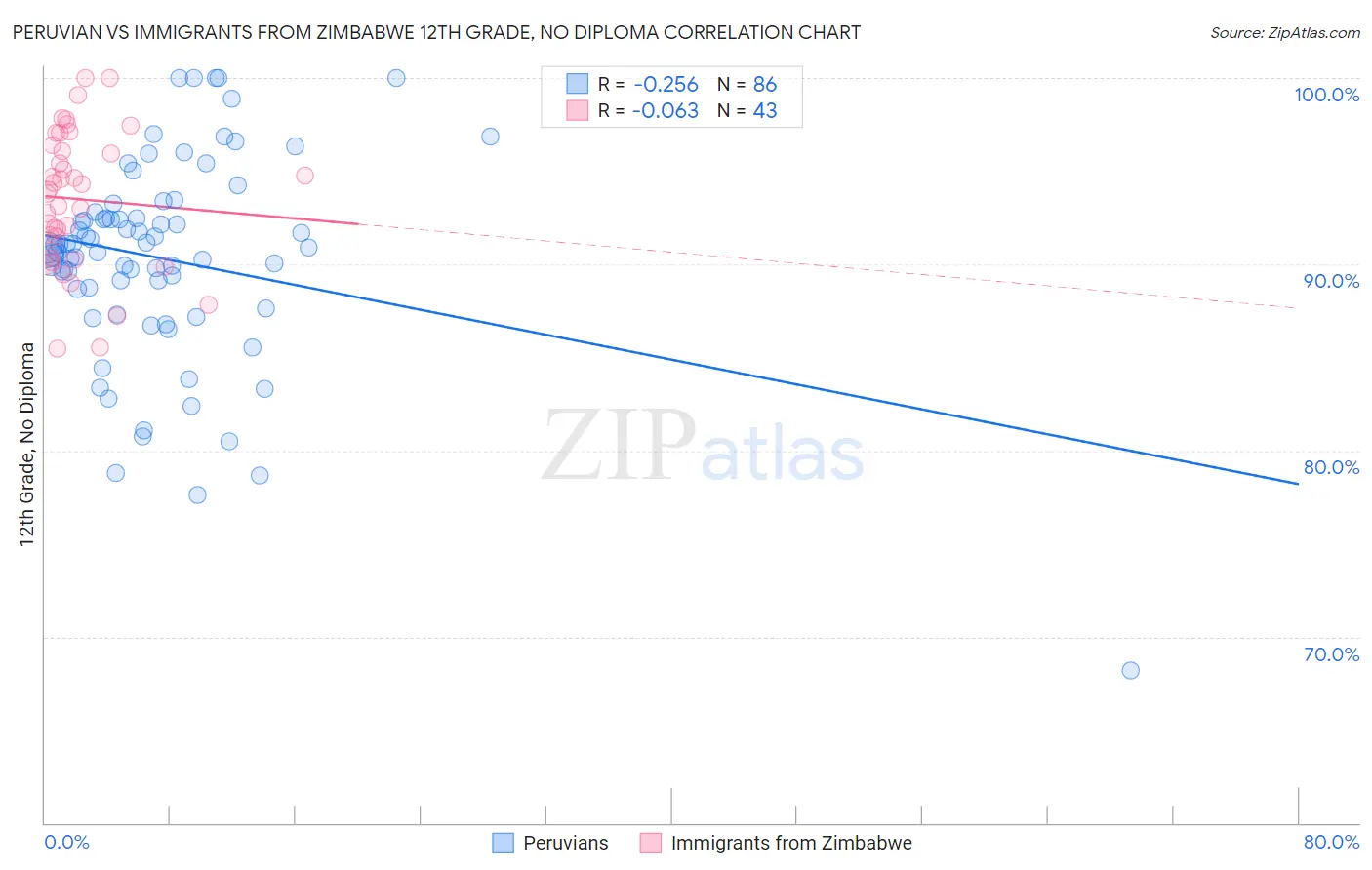 Peruvian vs Immigrants from Zimbabwe 12th Grade, No Diploma