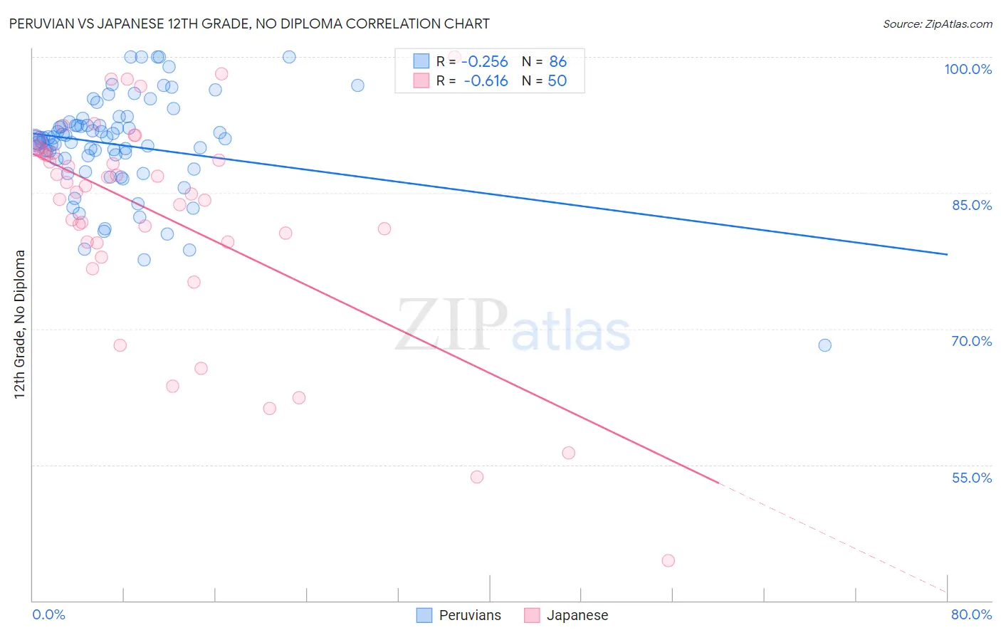 Peruvian vs Japanese 12th Grade, No Diploma