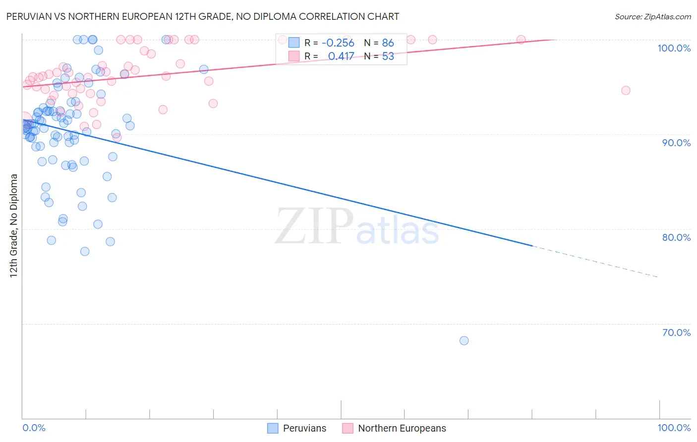 Peruvian vs Northern European 12th Grade, No Diploma