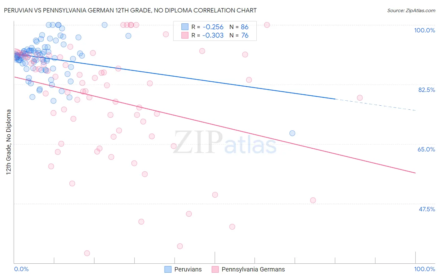 Peruvian vs Pennsylvania German 12th Grade, No Diploma