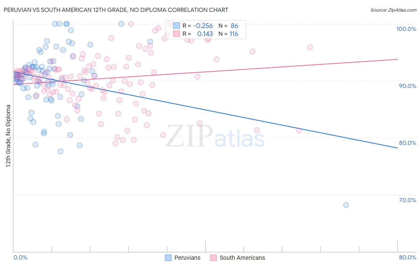 Peruvian vs South American 12th Grade, No Diploma