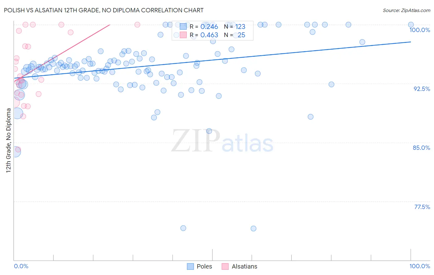 Polish vs Alsatian 12th Grade, No Diploma