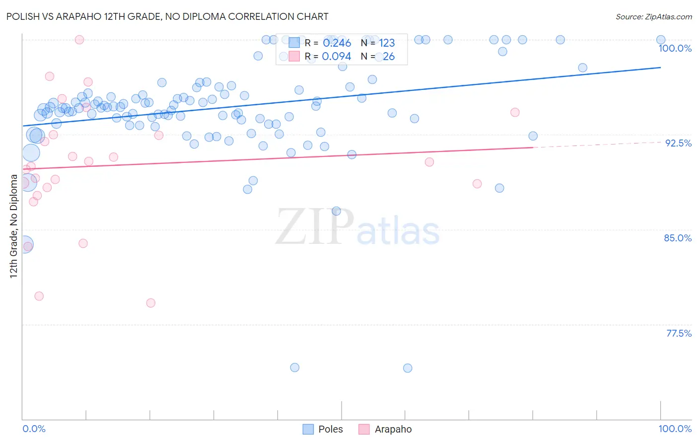 Polish vs Arapaho 12th Grade, No Diploma