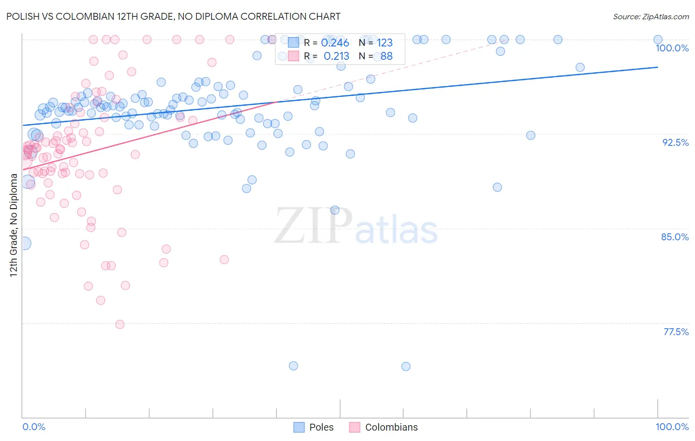 Polish vs Colombian 12th Grade, No Diploma