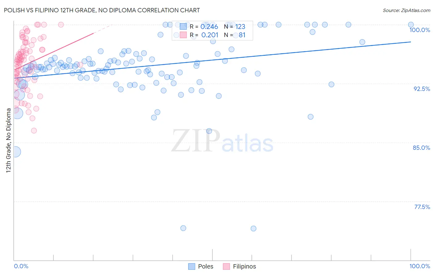 Polish vs Filipino 12th Grade, No Diploma