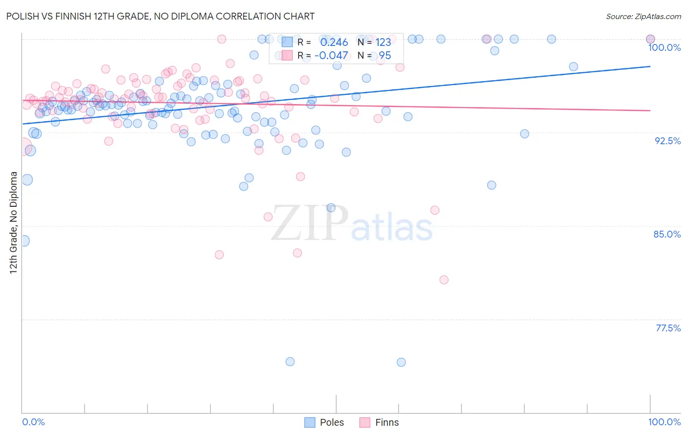 Polish vs Finnish 12th Grade, No Diploma