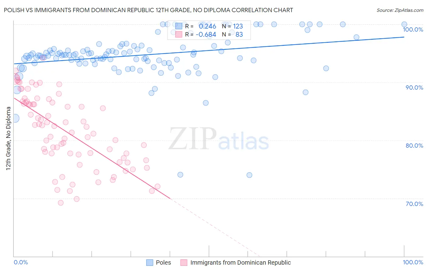 Polish vs Immigrants from Dominican Republic 12th Grade, No Diploma