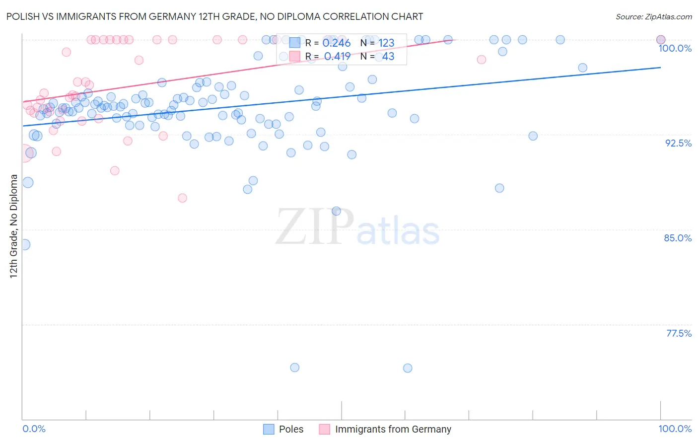 Polish vs Immigrants from Germany 12th Grade, No Diploma