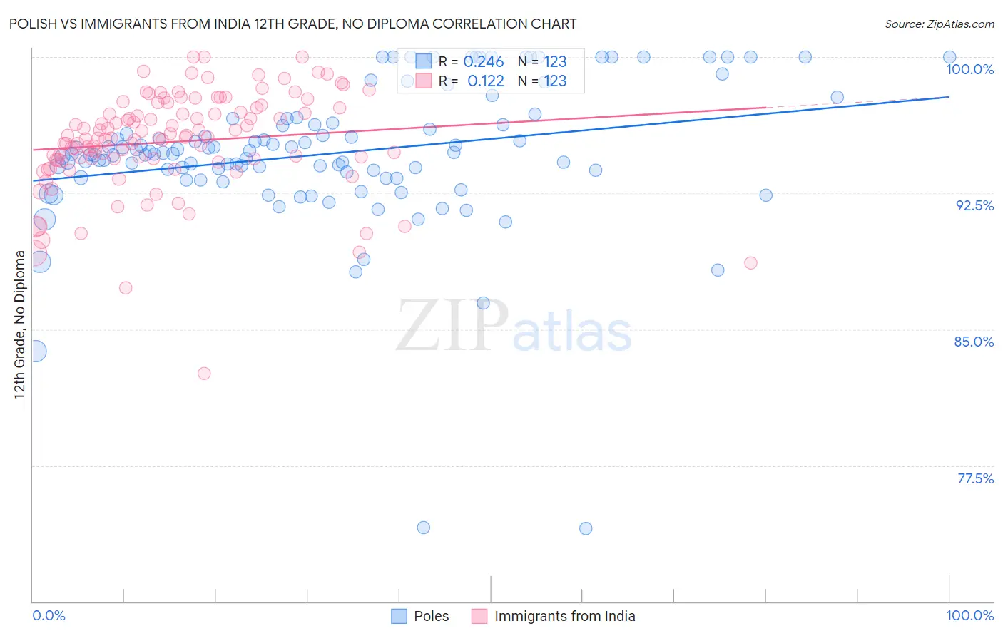 Polish vs Immigrants from India 12th Grade, No Diploma