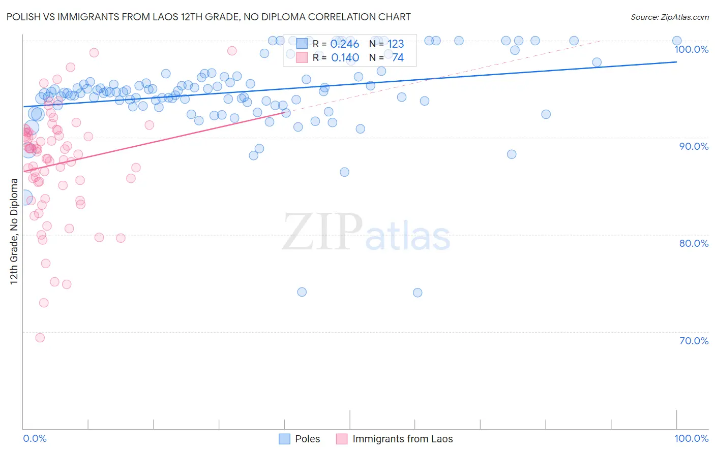 Polish vs Immigrants from Laos 12th Grade, No Diploma