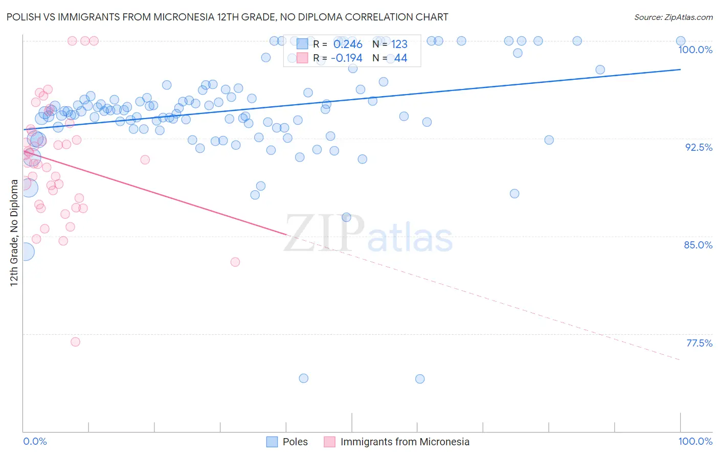 Polish vs Immigrants from Micronesia 12th Grade, No Diploma