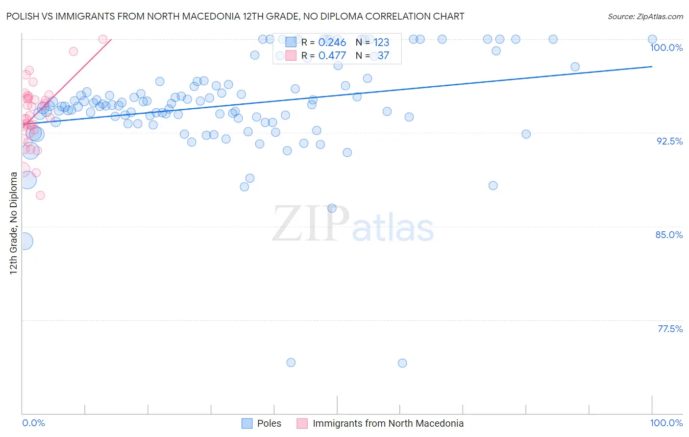 Polish vs Immigrants from North Macedonia 12th Grade, No Diploma