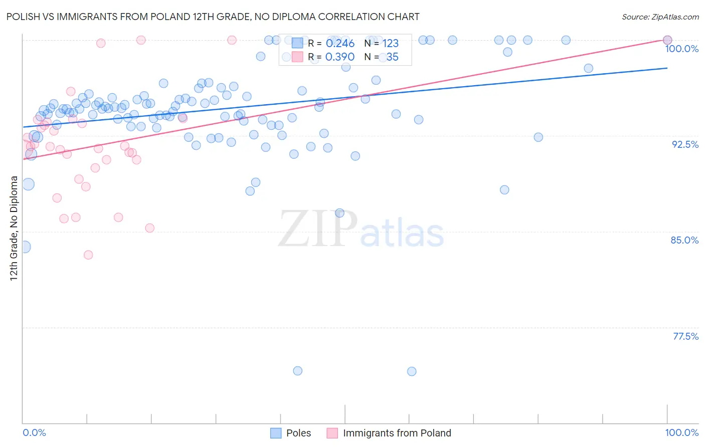 Polish vs Immigrants from Poland 12th Grade, No Diploma