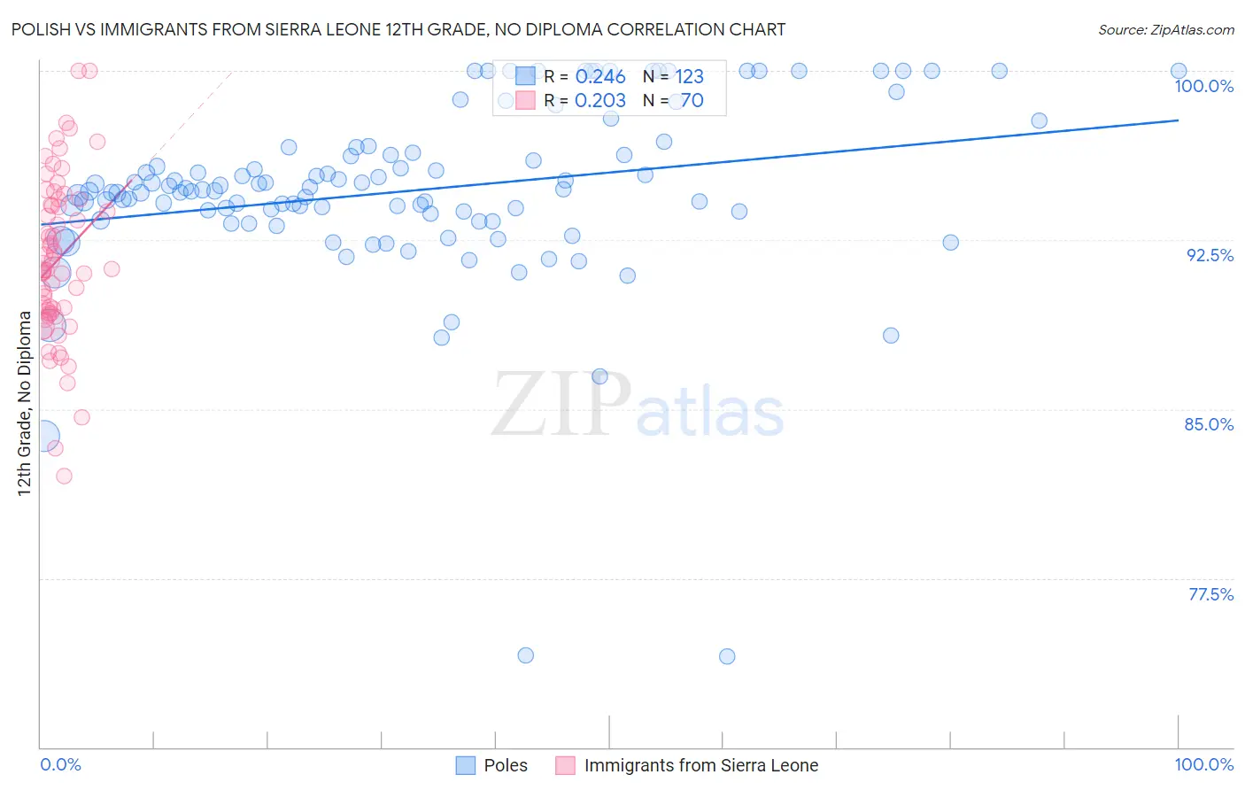 Polish vs Immigrants from Sierra Leone 12th Grade, No Diploma