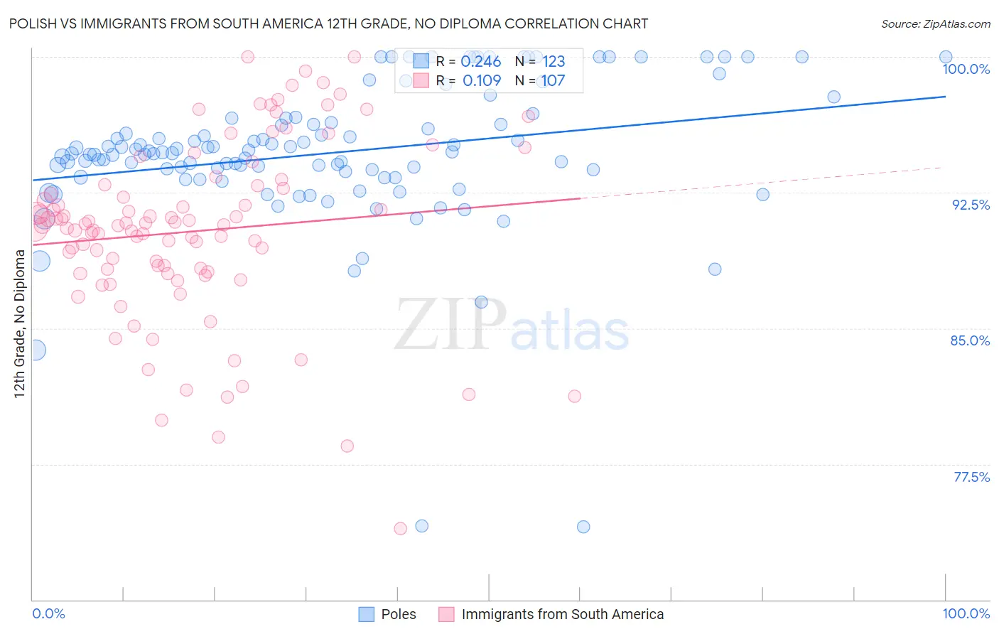 Polish vs Immigrants from South America 12th Grade, No Diploma