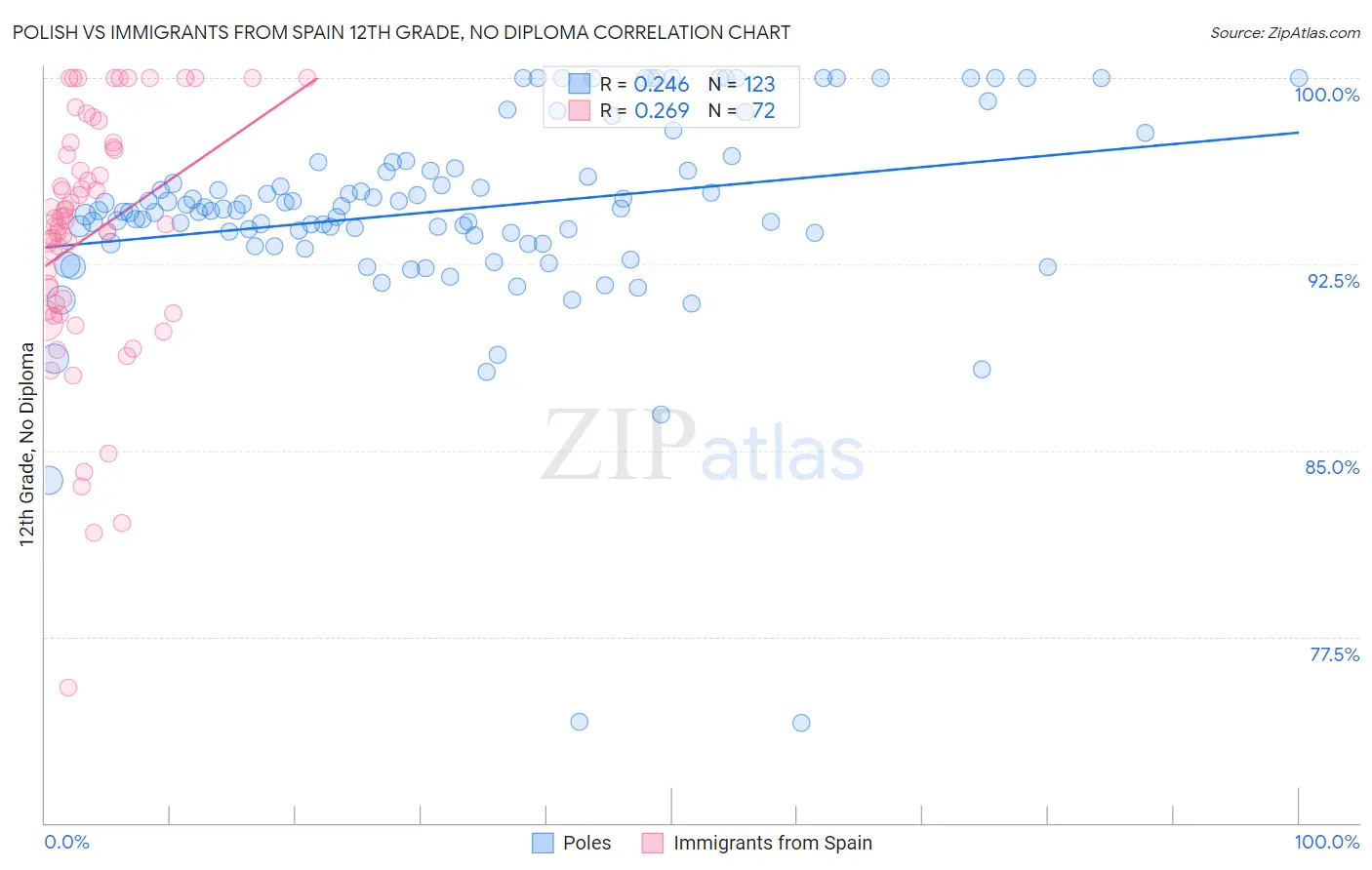 Polish vs Immigrants from Spain 12th Grade, No Diploma