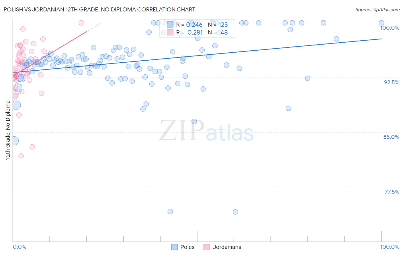 Polish vs Jordanian 12th Grade, No Diploma