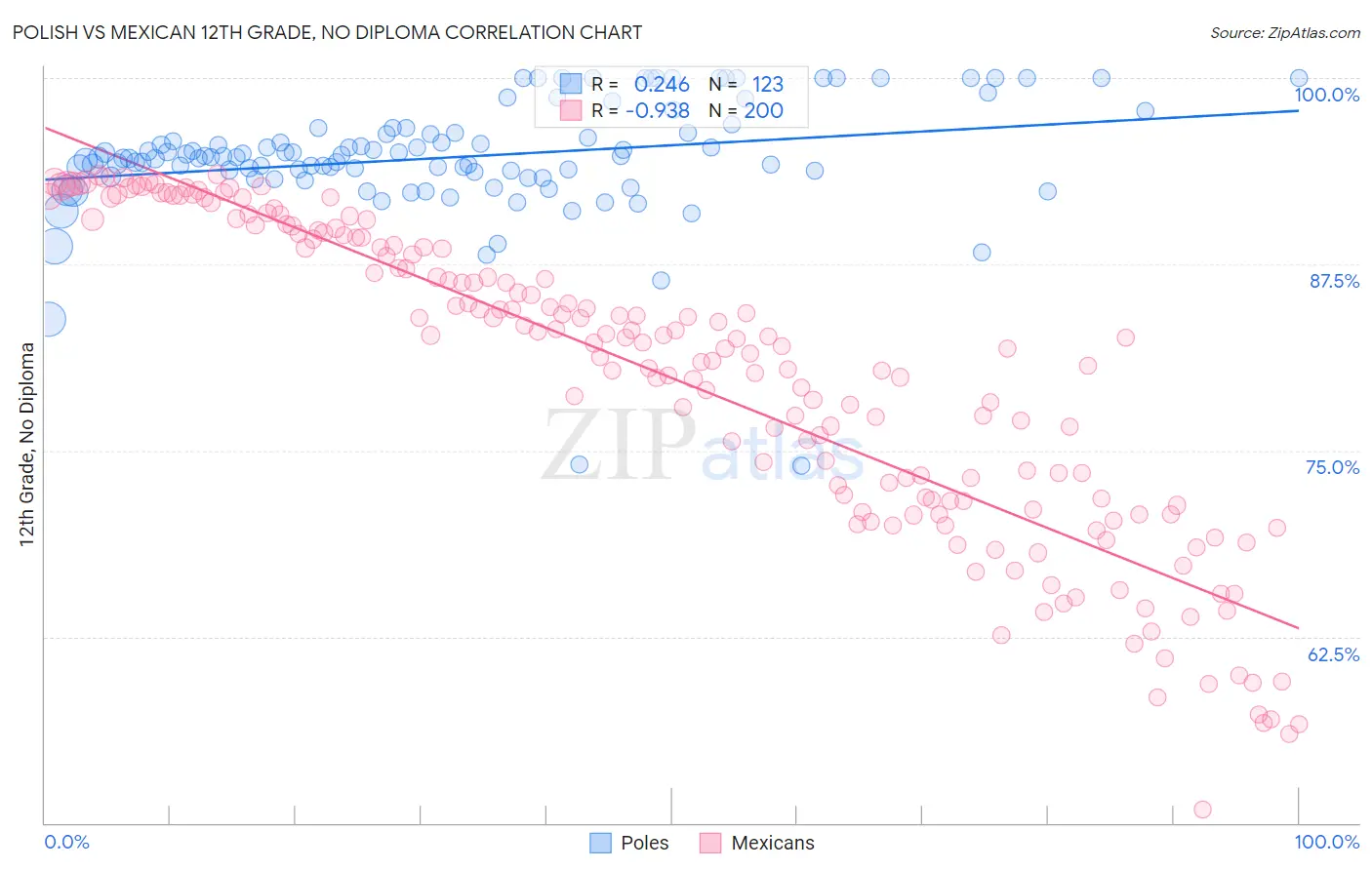 Polish vs Mexican 12th Grade, No Diploma