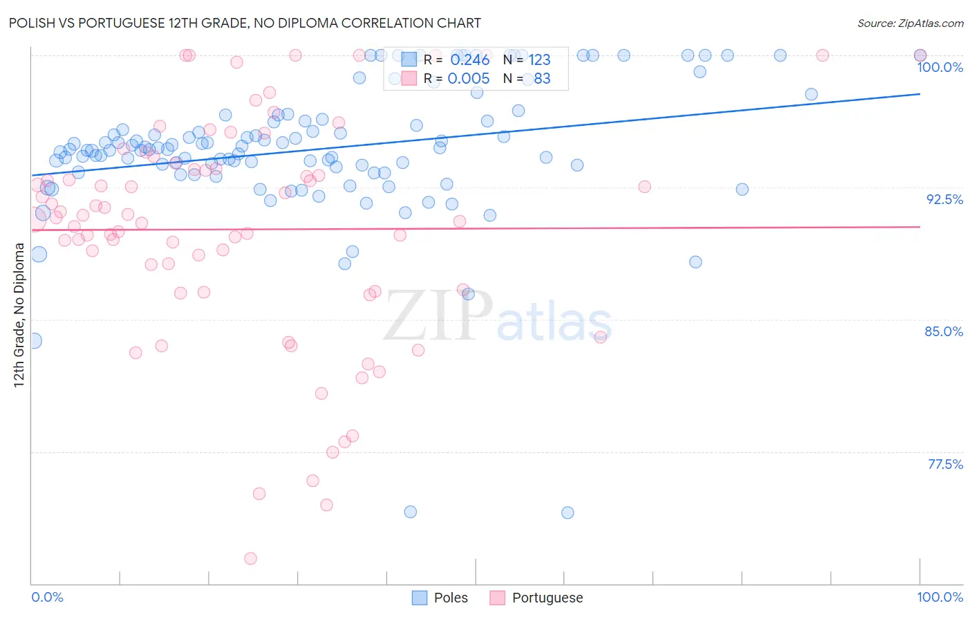 Polish vs Portuguese 12th Grade, No Diploma