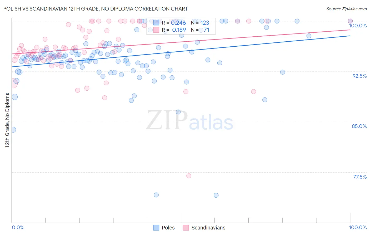 Polish vs Scandinavian 12th Grade, No Diploma