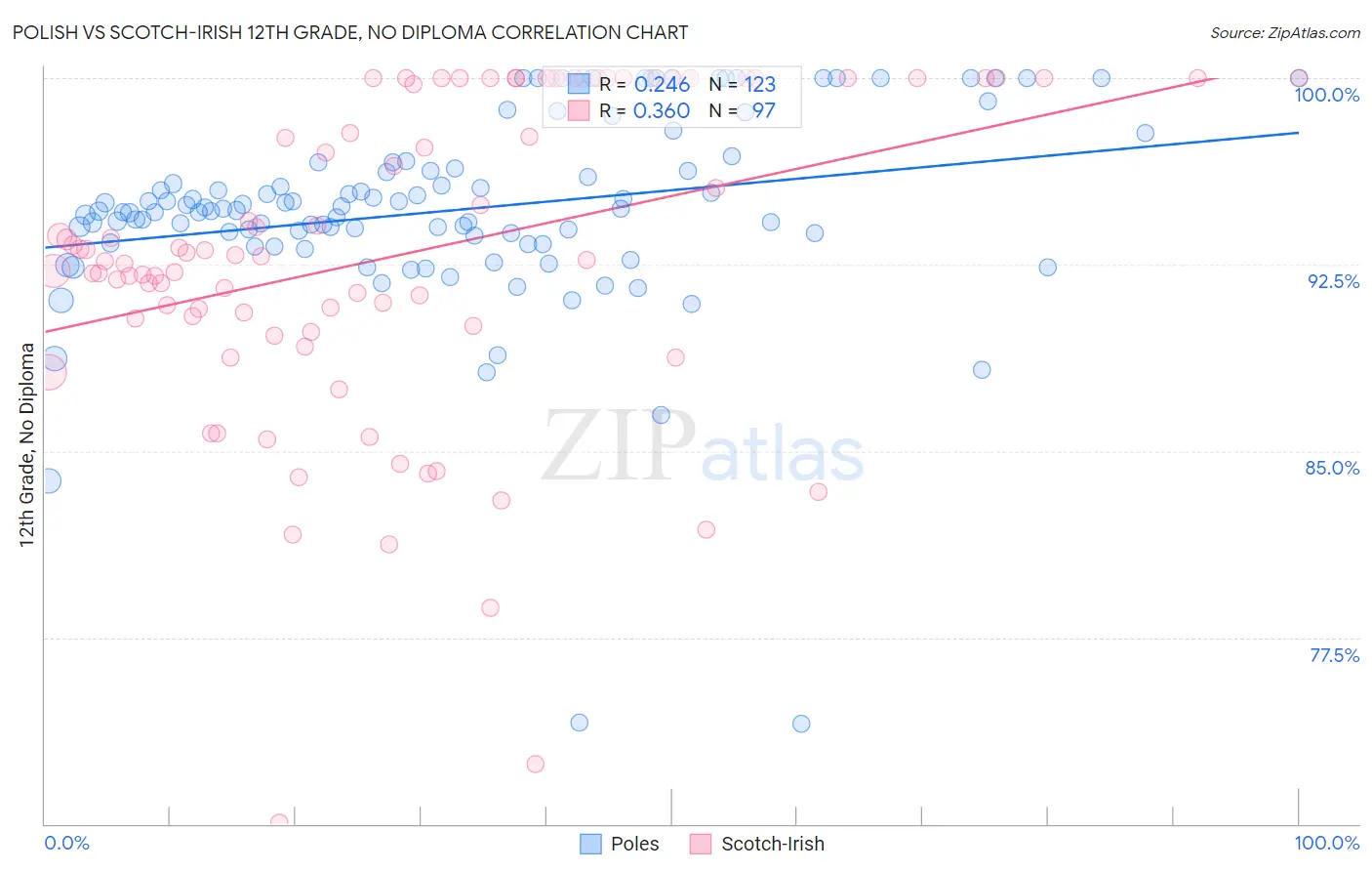 Polish vs Scotch-Irish 12th Grade, No Diploma