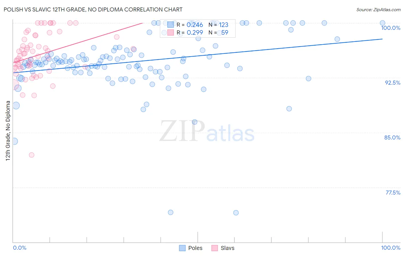 Polish vs Slavic 12th Grade, No Diploma