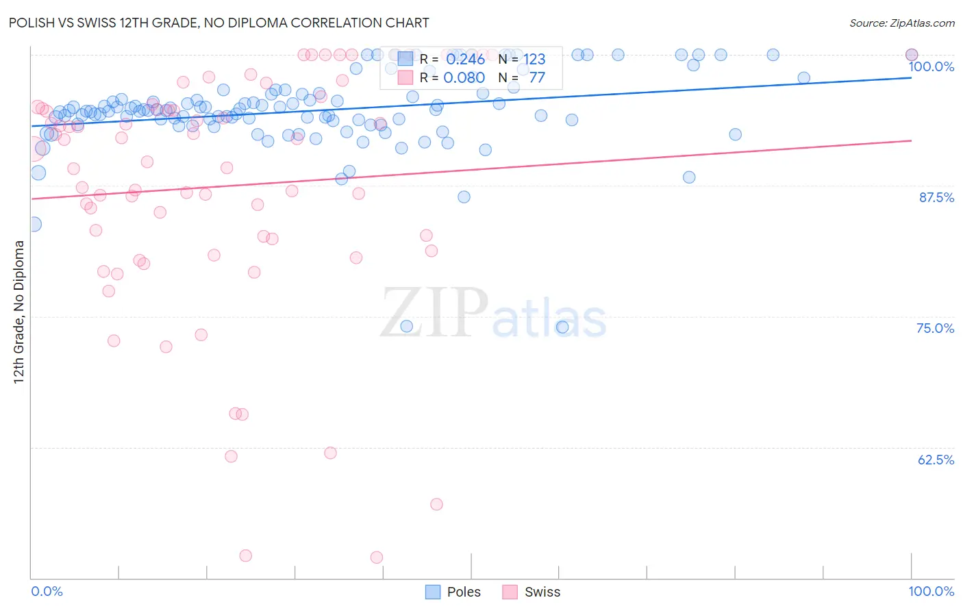 Polish vs Swiss 12th Grade, No Diploma