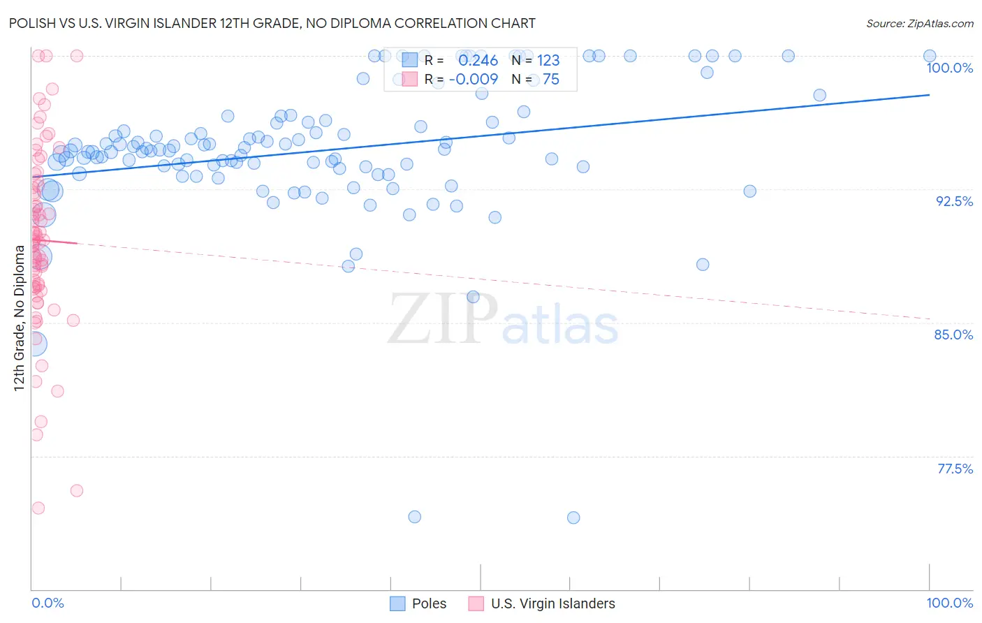 Polish vs U.S. Virgin Islander 12th Grade, No Diploma