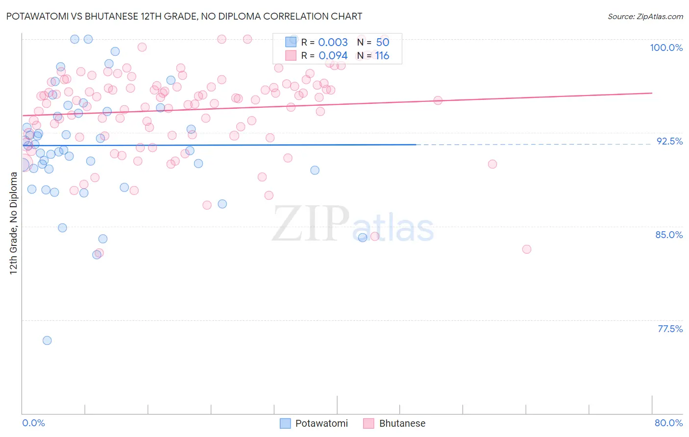 Potawatomi vs Bhutanese 12th Grade, No Diploma