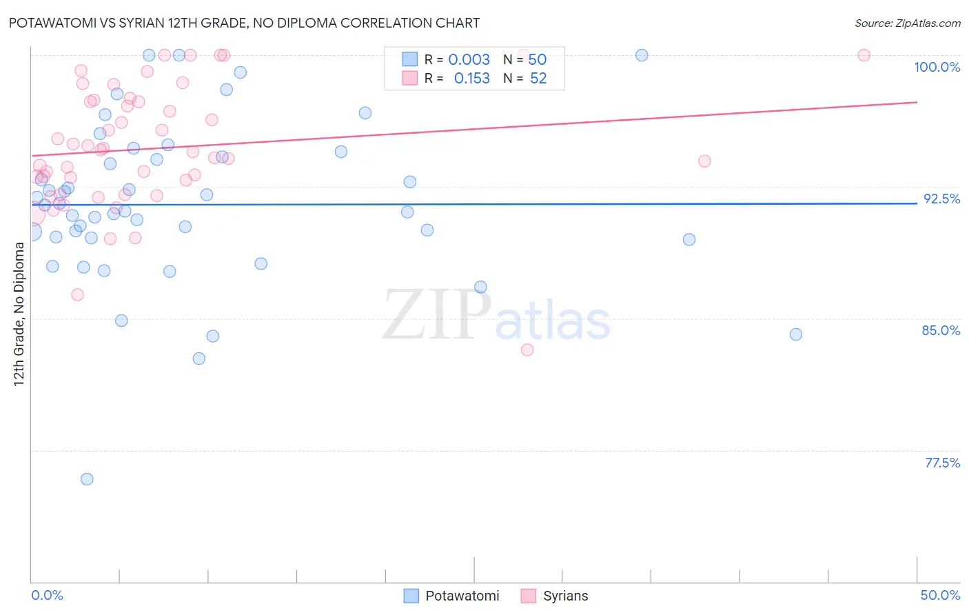 Potawatomi vs Syrian 12th Grade, No Diploma