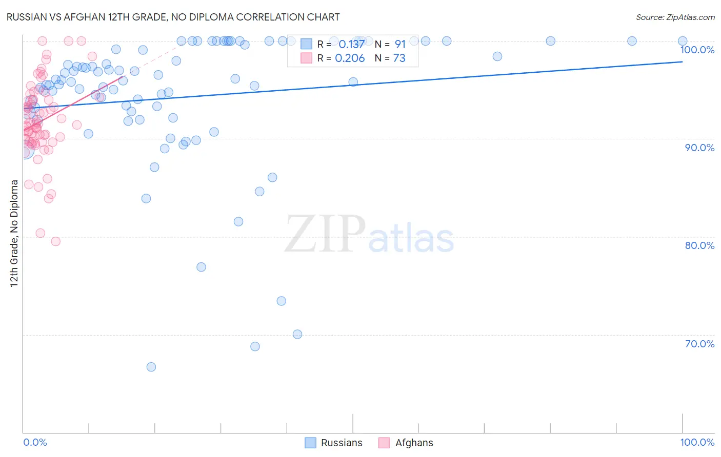 Russian vs Afghan 12th Grade, No Diploma