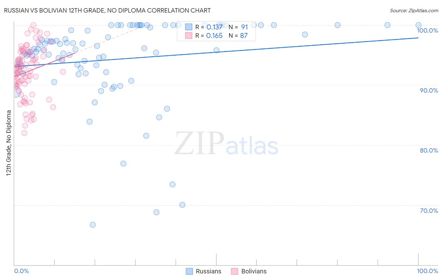 Russian vs Bolivian 12th Grade, No Diploma