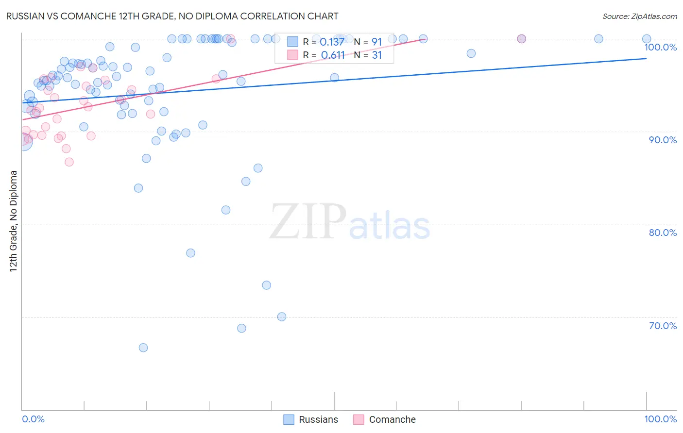 Russian vs Comanche 12th Grade, No Diploma