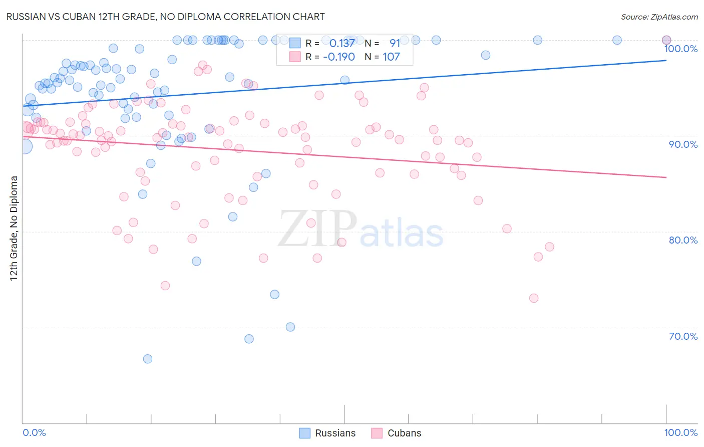 Russian vs Cuban 12th Grade, No Diploma