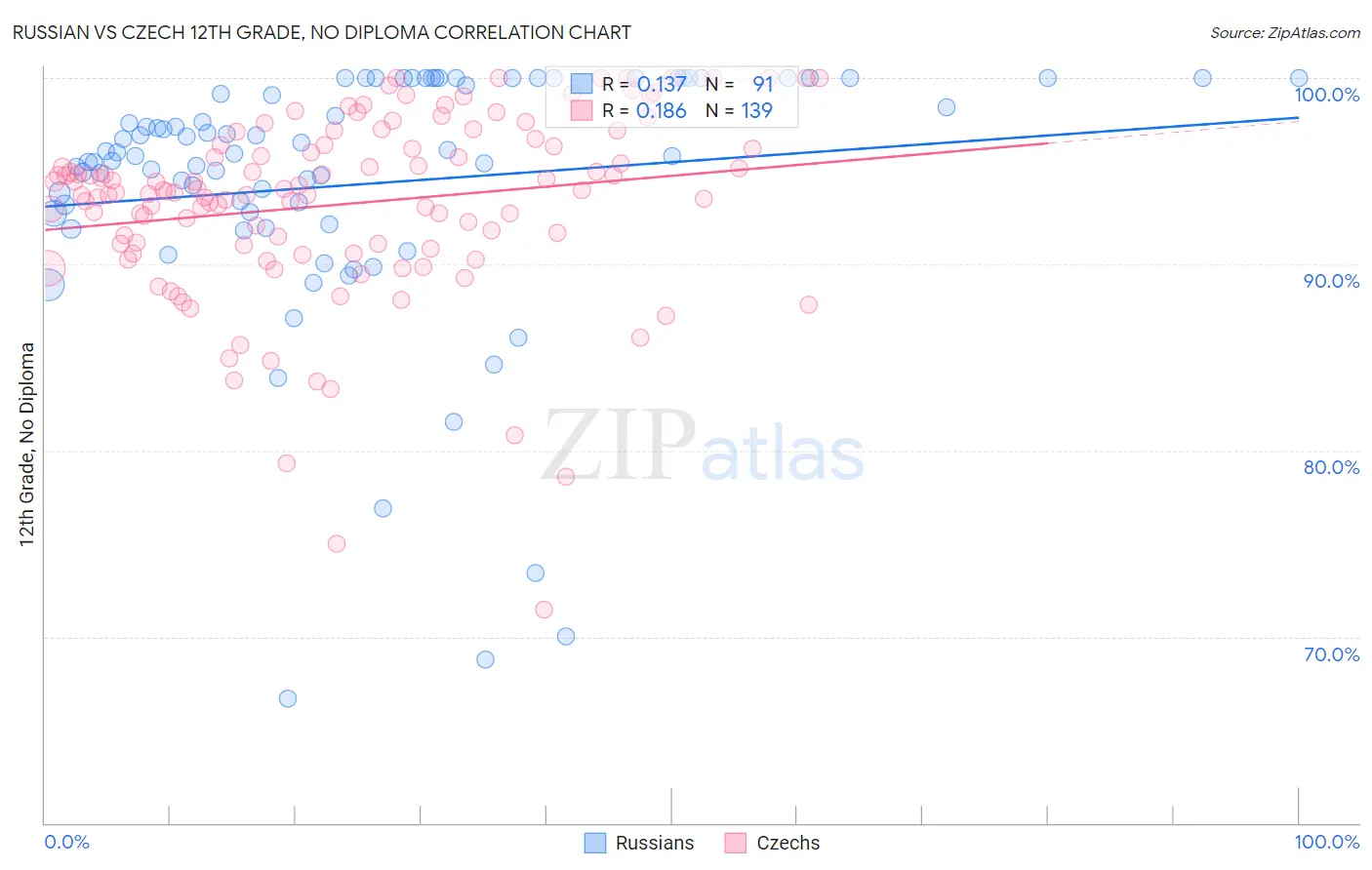 Russian vs Czech 12th Grade, No Diploma