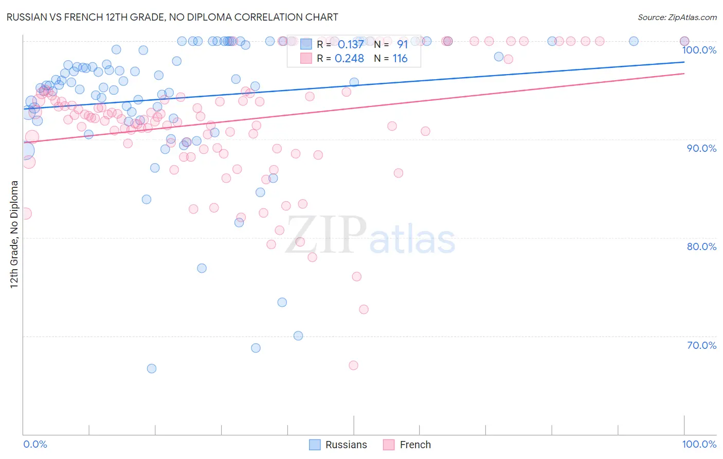 Russian vs French 12th Grade, No Diploma