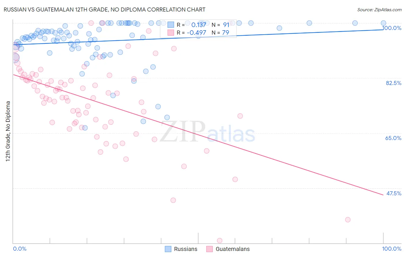 Russian vs Guatemalan 12th Grade, No Diploma