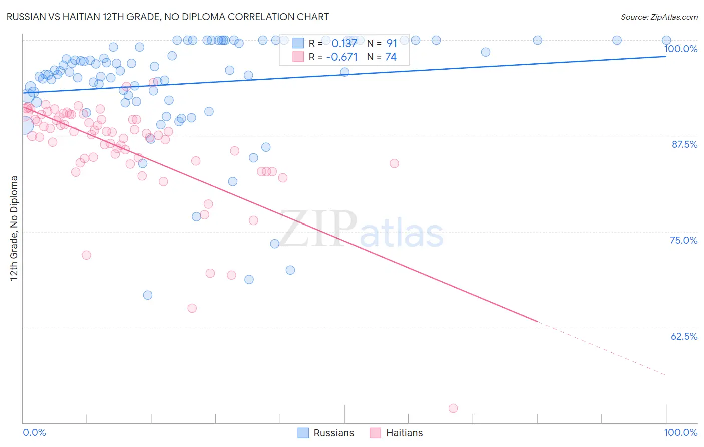 Russian vs Haitian 12th Grade, No Diploma