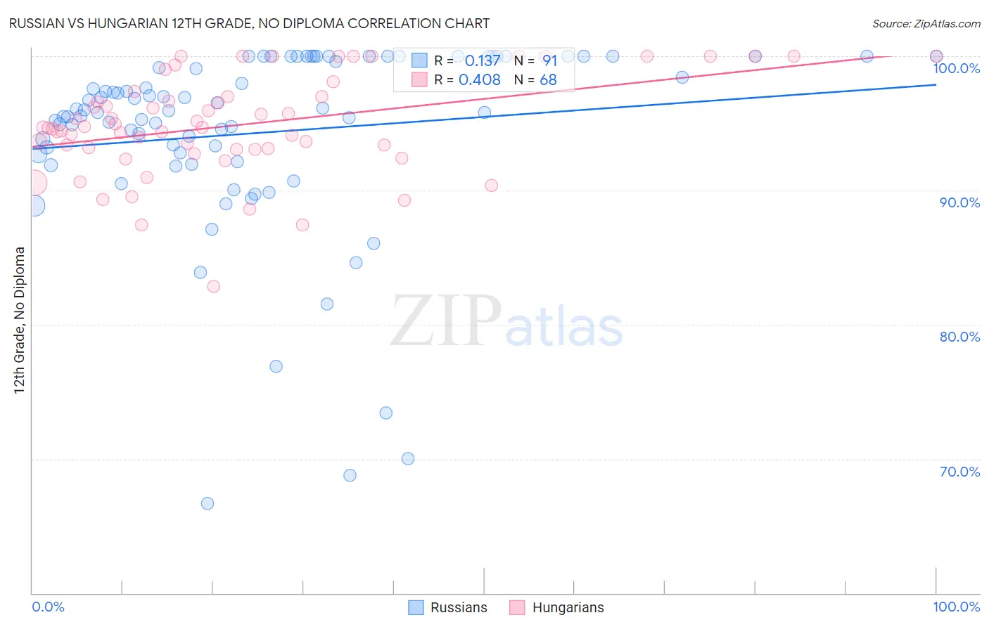 Russian vs Hungarian 12th Grade, No Diploma