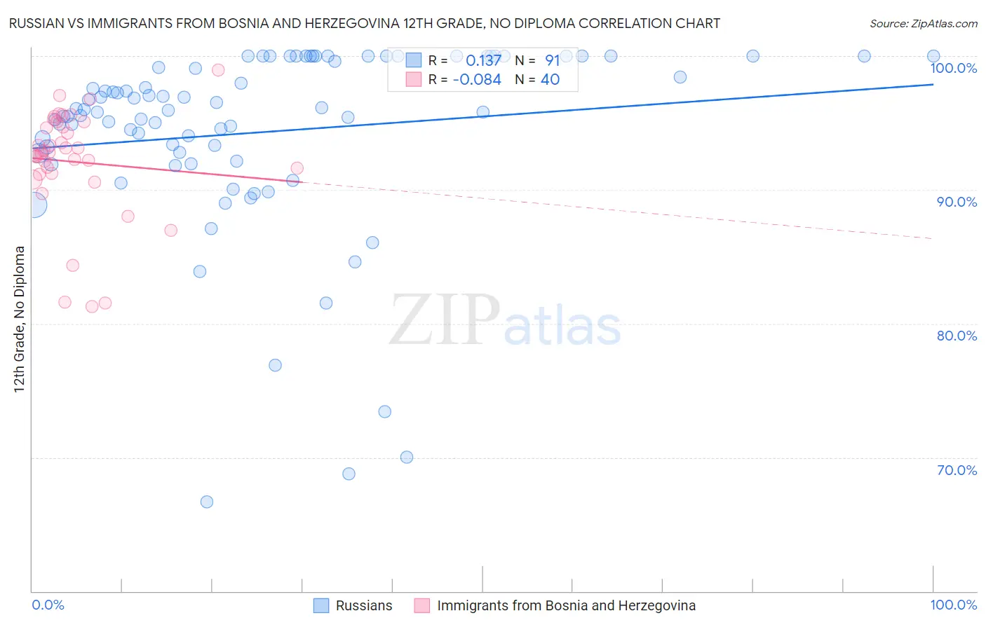 Russian vs Immigrants from Bosnia and Herzegovina 12th Grade, No Diploma