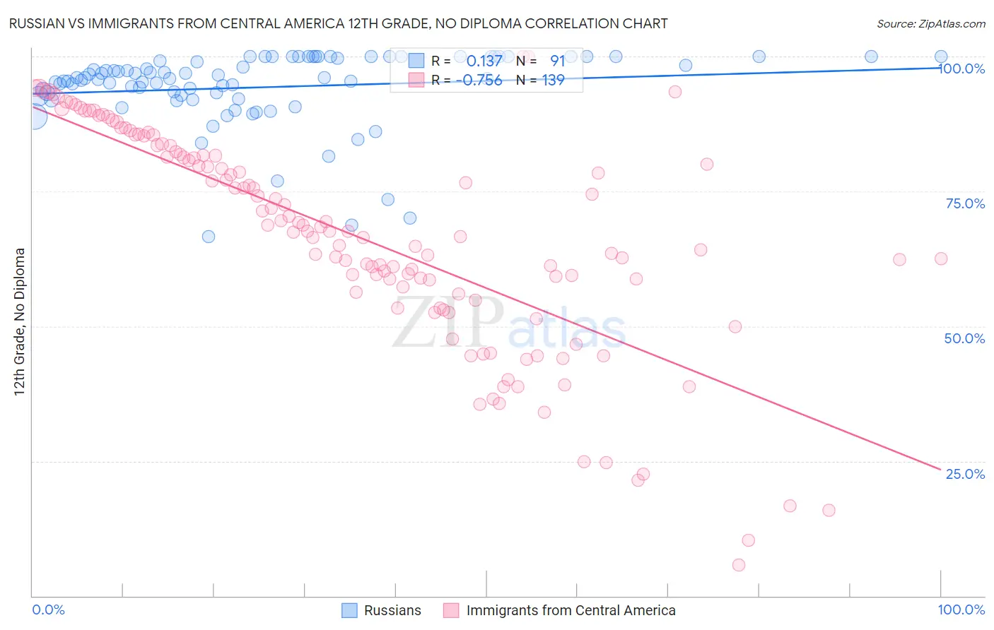 Russian vs Immigrants from Central America 12th Grade, No Diploma