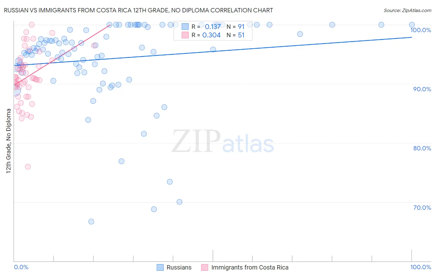 Russian vs Immigrants from Costa Rica 12th Grade, No Diploma