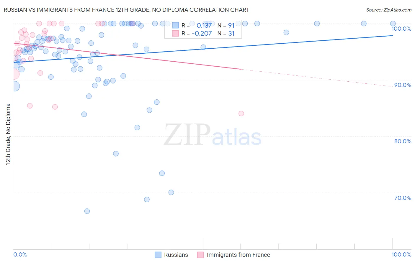 Russian vs Immigrants from France 12th Grade, No Diploma