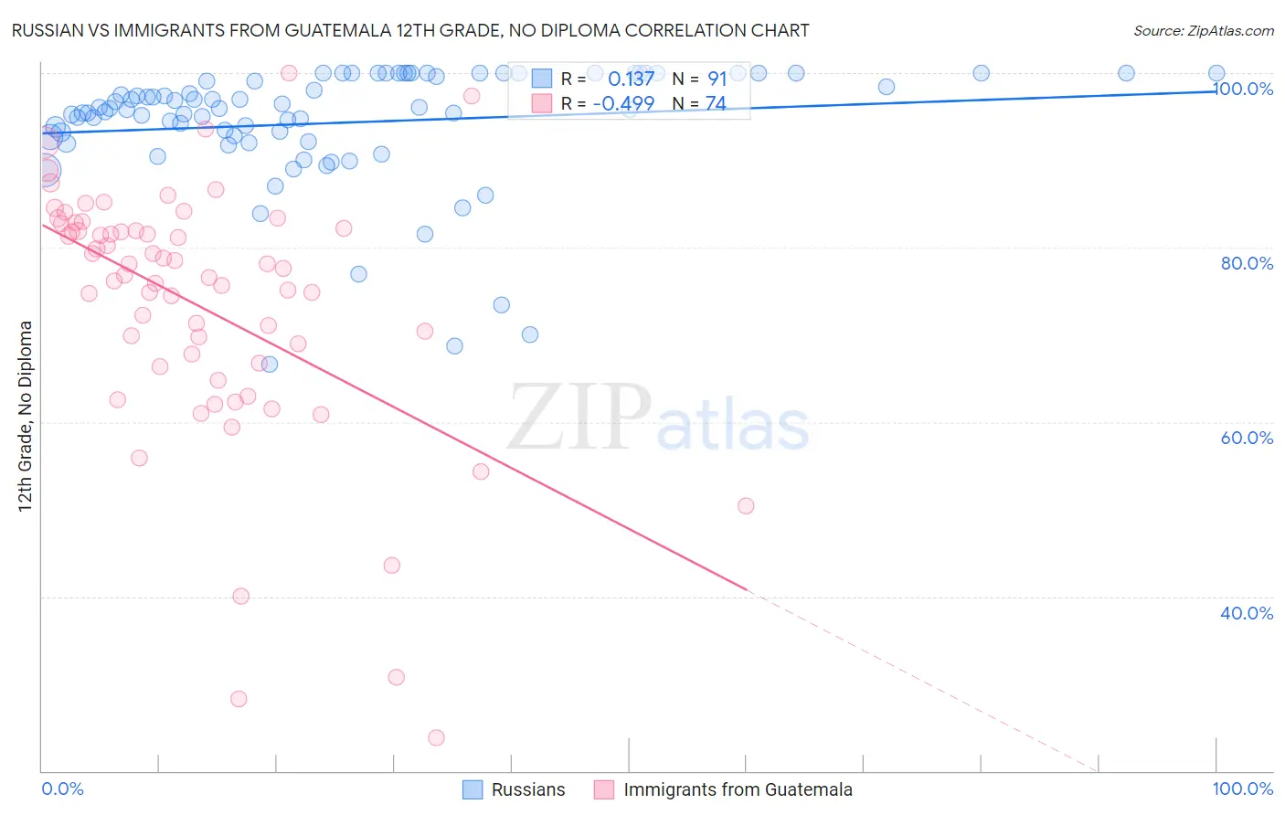 Russian vs Immigrants from Guatemala 12th Grade, No Diploma