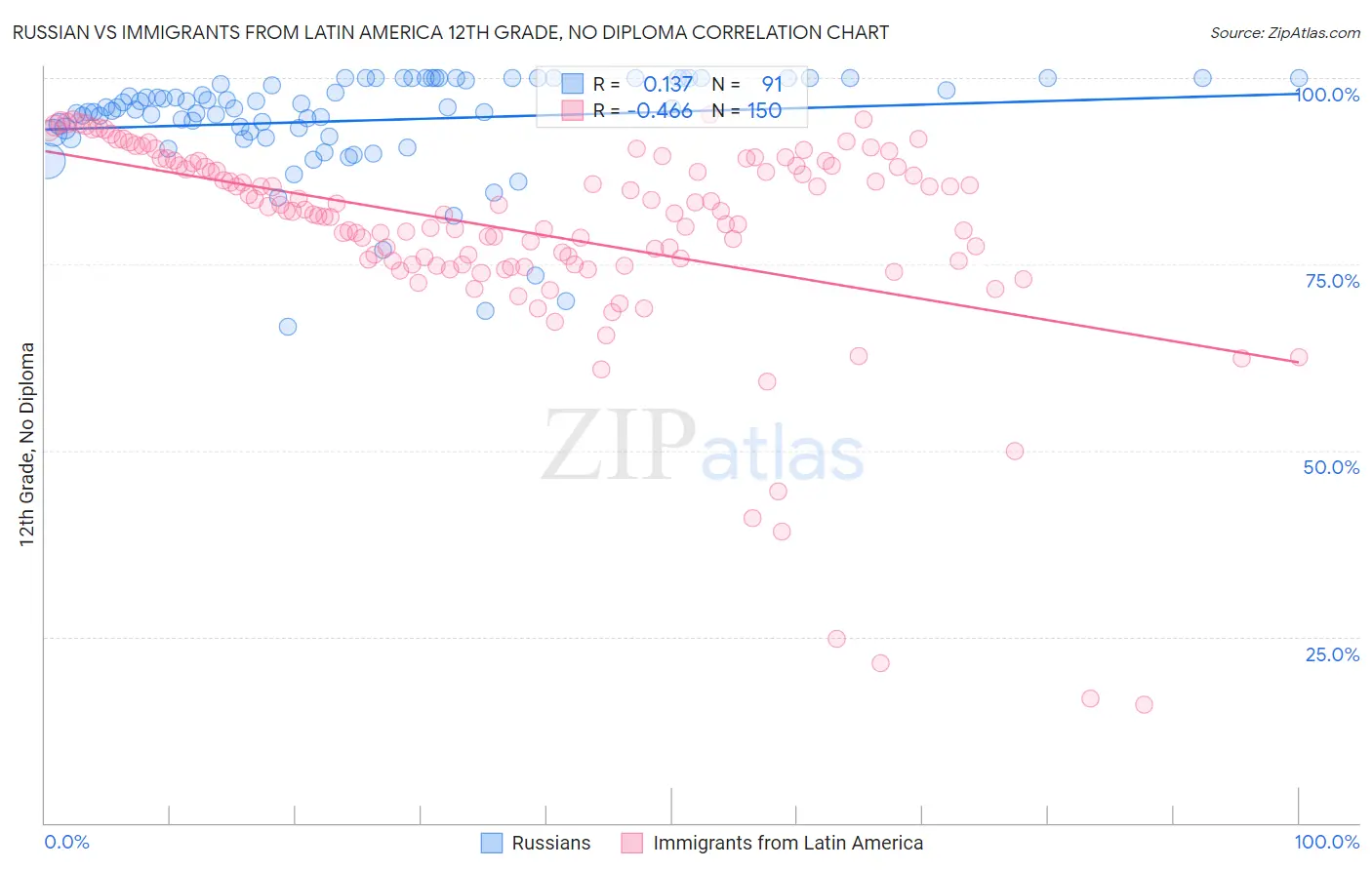 Russian vs Immigrants from Latin America 12th Grade, No Diploma