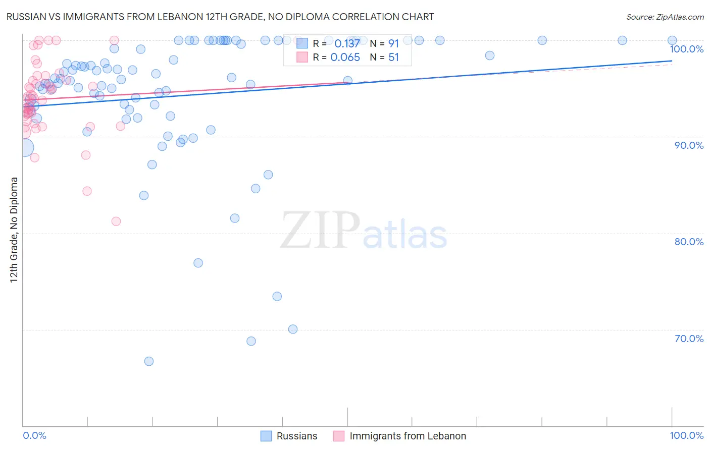 Russian vs Immigrants from Lebanon 12th Grade, No Diploma