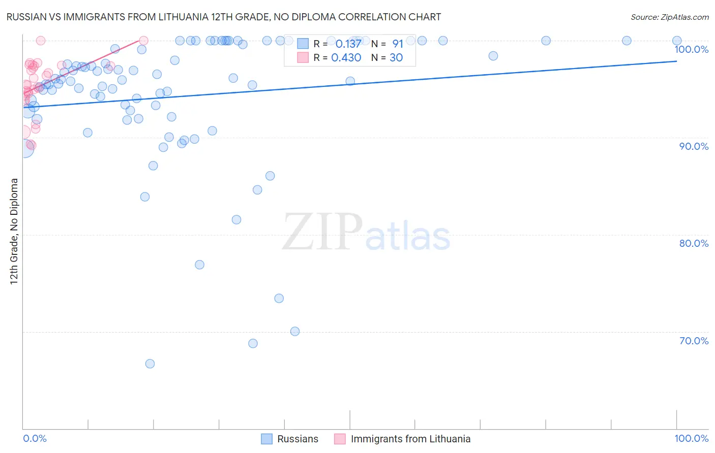 Russian vs Immigrants from Lithuania 12th Grade, No Diploma